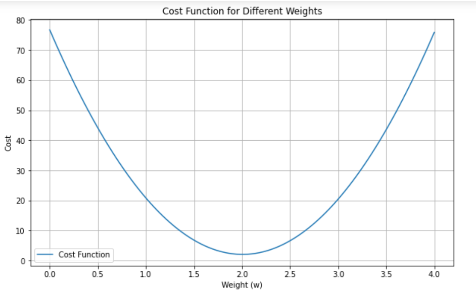 Cost Function : Into Python